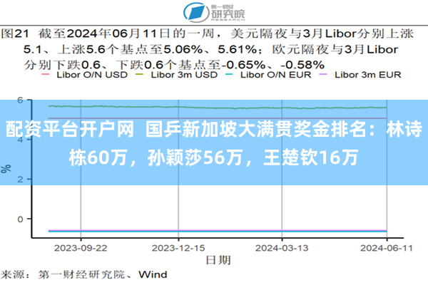 配资平台开户网  国乒新加坡大满贯奖金排名：林诗栋60万，孙颖莎56万，王楚钦16万