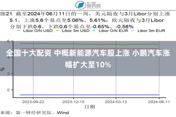 全国十大配资 中概新能源汽车股上涨 小鹏汽车涨幅扩大至10%